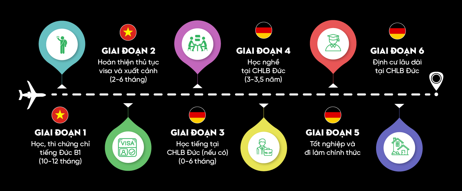 Quy trình tham gia du học nghề Đức